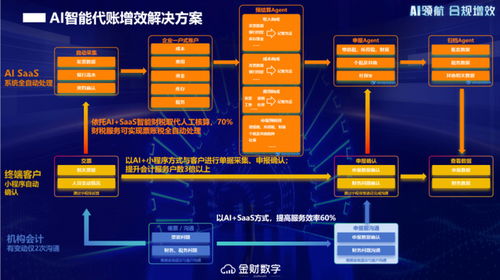 金财数字AI SaaS产品正式上线 重构财税服务增长曲线，开启智能化转型新征程